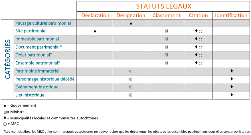 Tableau des combinaisons possibles